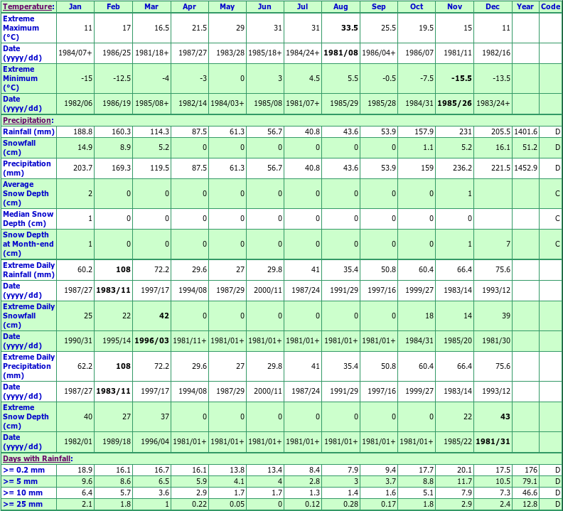 Campbell River Surfside Climate Data Chart